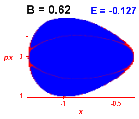 Section of regularity (B=0.62,E=-0.127)