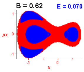 Section of regularity (B=0.62,E=0.07)