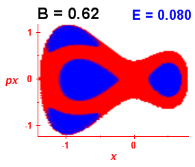 Section of regularity (B=0.62,E=0.08)