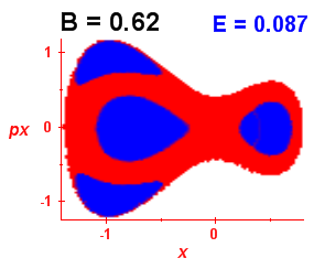 Section of regularity (B=0.62,E=0.087)