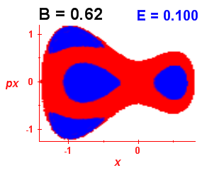 Section of regularity (B=0.62,E=0.1)