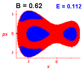 Section of regularity (B=0.62,E=0.112)