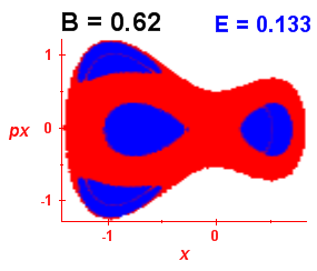Section of regularity (B=0.62,E=0.133)