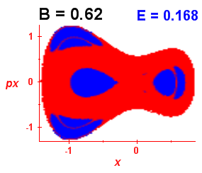 Section of regularity (B=0.62,E=0.168)