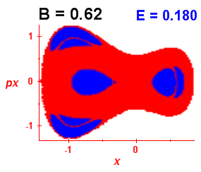 Section of regularity (B=0.62,E=0.18)