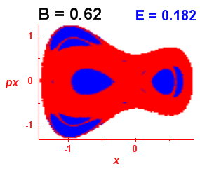 Section of regularity (B=0.62,E=0.182)