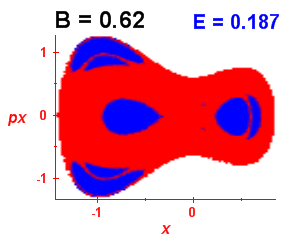 Section of regularity (B=0.62,E=0.187)