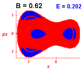 Section of regularity (B=0.62,E=0.202)