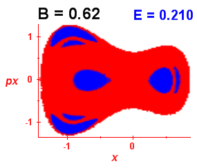 Section of regularity (B=0.62,E=0.21)