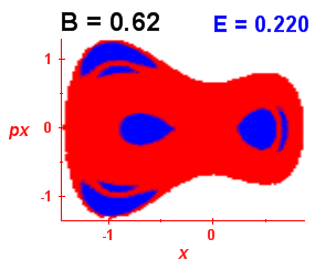Section of regularity (B=0.62,E=0.22)