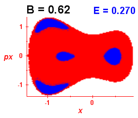Section of regularity (B=0.62,E=0.27)