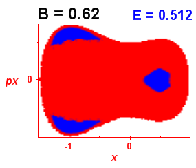Section of regularity (B=0.62,E=0.512)