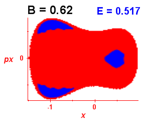 Section of regularity (B=0.62,E=0.517)