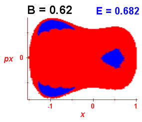 Section of regularity (B=0.62,E=0.682)