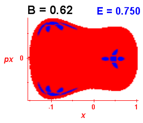 Section of regularity (B=0.62,E=0.75)