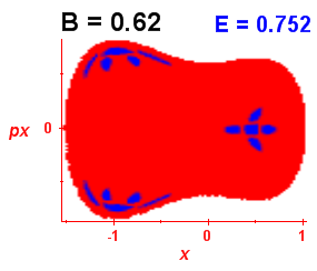 Section of regularity (B=0.62,E=0.752)