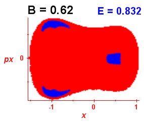 Section of regularity (B=0.62,E=0.832)