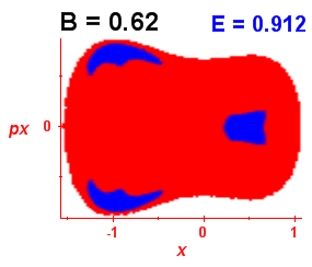 Section of regularity (B=0.62,E=0.912)
