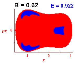 Section of regularity (B=0.62,E=0.922)