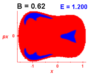 Section of regularity (B=0.62,E=1.2)