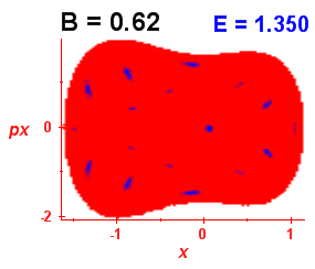 Section of regularity (B=0.62,E=1.35)