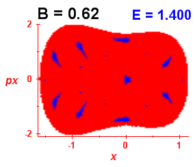 Section of regularity (B=0.62,E=1.4)