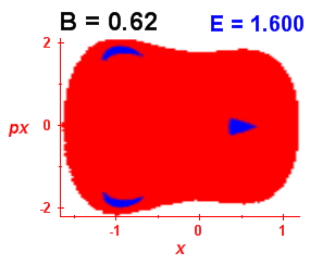 Section of regularity (B=0.62,E=1.6)