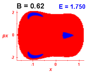 Section of regularity (B=0.62,E=1.75)
