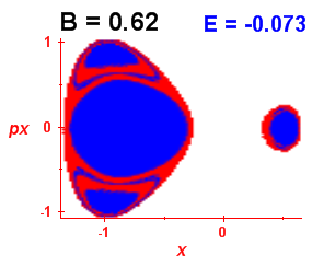 Section of regularity (B=0.62,E=-0.073)