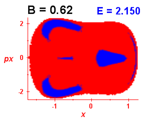 Section of regularity (B=0.62,E=2.15)
