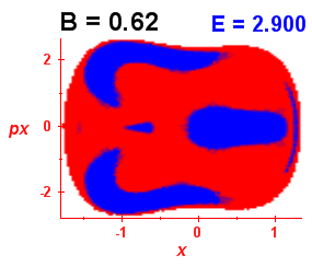 Section of regularity (B=0.62,E=2.9)