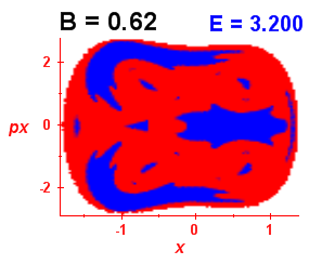 Section of regularity (B=0.62,E=3.2)