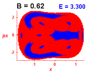 Section of regularity (B=0.62,E=3.3)