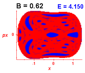 Section of regularity (B=0.62,E=4.15)