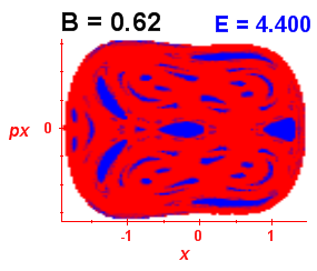 Section of regularity (B=0.62,E=4.4)