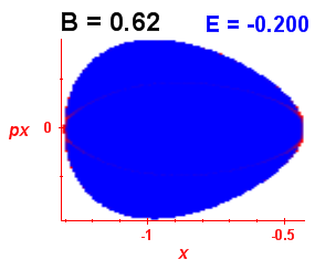 Section of regularity (B=0.62,E=-0.2)