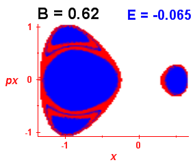 Section of regularity (B=0.62,E=-0.065)
