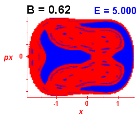 Section of regularity (B=0.62,E=5)