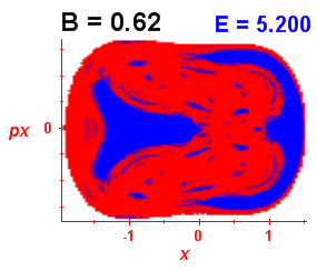 Section of regularity (B=0.62,E=5.2)