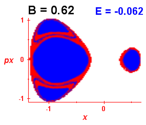 Section of regularity (B=0.62,E=-0.062)