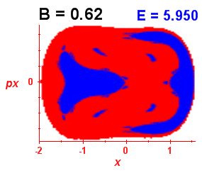 Section of regularity (B=0.62,E=5.95)