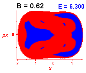 Section of regularity (B=0.62,E=6.3)