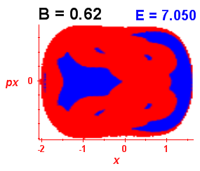 Section of regularity (B=0.62,E=7.05)