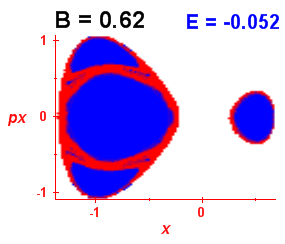 Section of regularity (B=0.62,E=-0.052)
