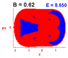 Section of regularity (B=0.62,E=8.65)