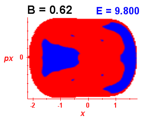 Section of regularity (B=0.62,E=9.8)