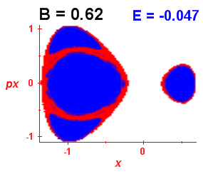 Section of regularity (B=0.62,E=-0.047)