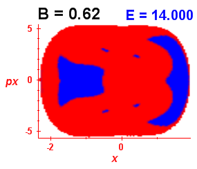 Section of regularity (B=0.62,E=14)