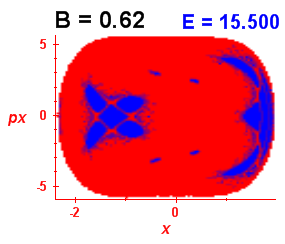 Section of regularity (B=0.62,E=15.5)