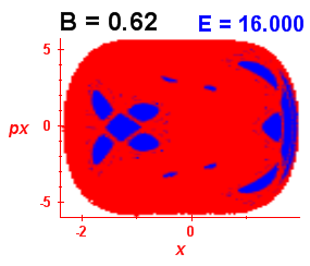 Section of regularity (B=0.62,E=16)